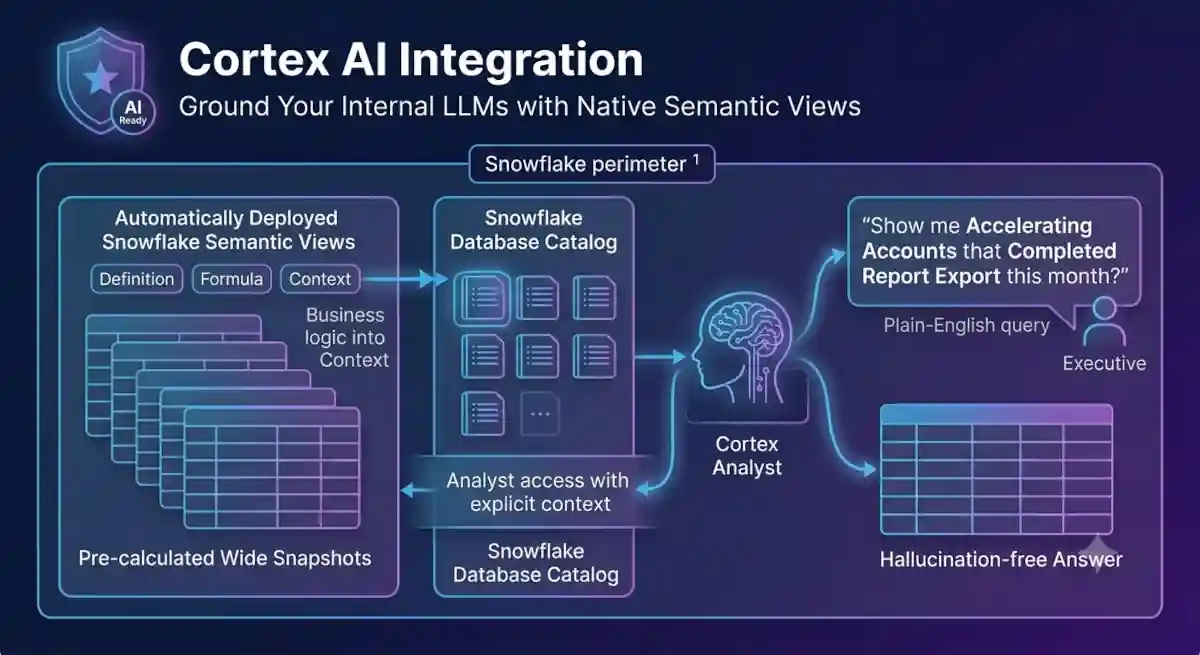 Cortex AI Integration